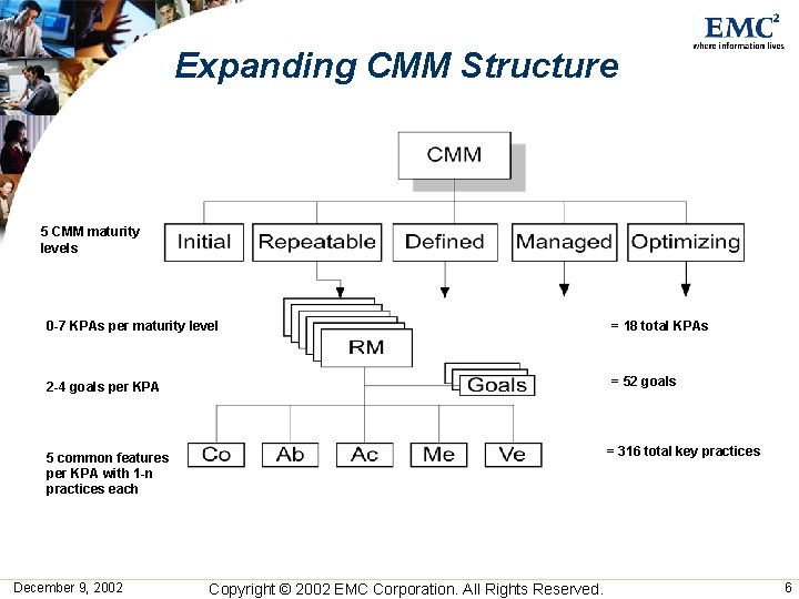 Expanding CMM Structure 5 CMM maturity levels 0 -7 KPAs per maturity level = Expanding CMM Structure 5 CMM maturity levels 0 -7 KPAs per maturity level =