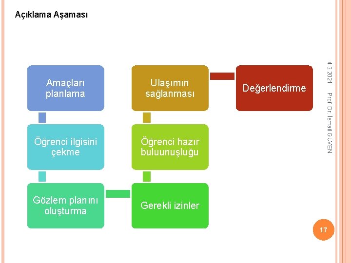 Açıklama Aşaması Öğrenci ilgisini çekme Öğrenci hazır buluunuşluğu Gözlem planını oluşturma Gerekli izinler Değerlendirme