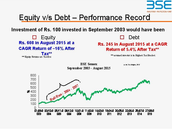 Equity v/s Debt – Performance Record Investment of Rs. 100 invested in September 2003