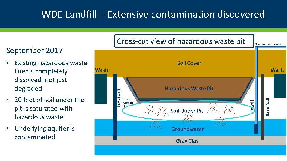WDE Landfill - Extensive contamination discovered September 2017 • Existing hazardous waste liner is WDE Landfill - Extensive contamination discovered September 2017 • Existing hazardous waste liner is