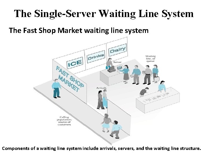 The Single-Server Waiting Line System The Fast Shop Market waiting line system Components of