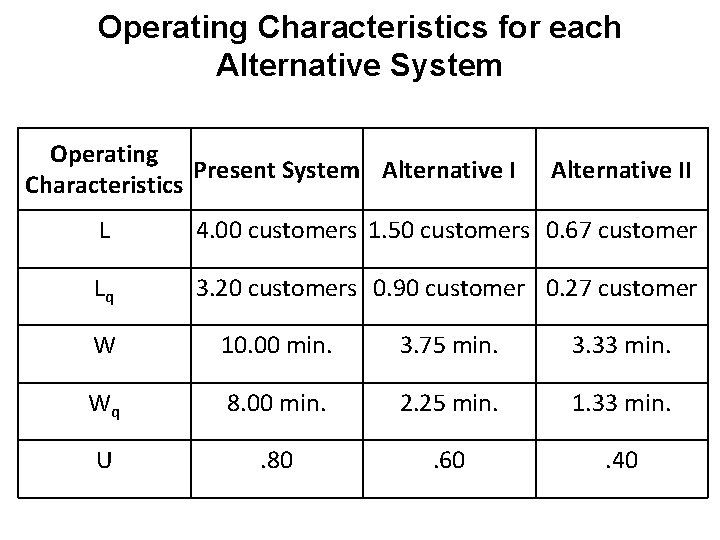 Operating Characteristics for each Alternative System Operating Present System Alternative I Characteristics Alternative II