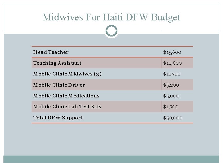 Midwives For Haiti DFW Budget Head Teacher $15, 600 Teaching Assistant $10, 800 Mobile