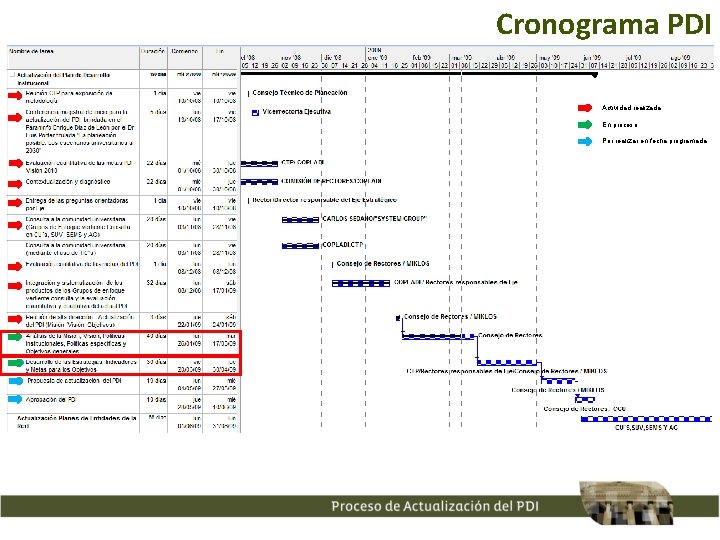 Cronograma PDI Actividad realizada En proceso Por realizar en fecha programada 