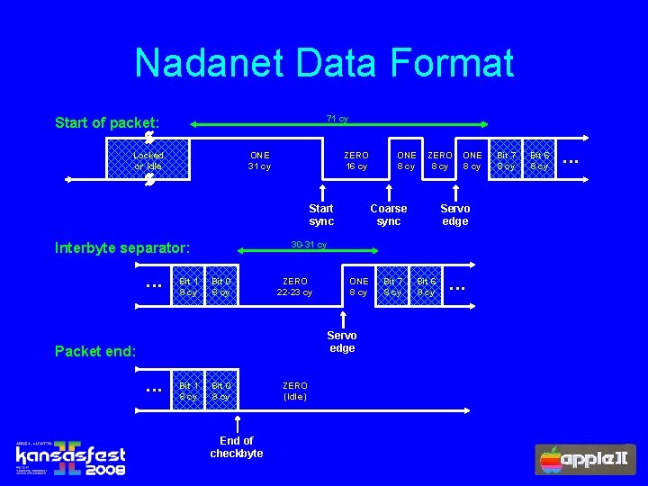 Nadanet Data Format 71 cy Start of packet: Locked or Idle ONE 31 cy