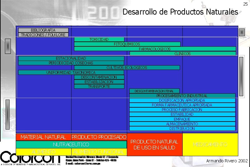 25 Desarrollo de Productos Naturales BIBLIOGRAFIA TRADICIONES / FOLKLORE TOXICIDAD FITOQUIMICOS FARMACOLOGICOS CLINICOS ESTACIONALIDAD