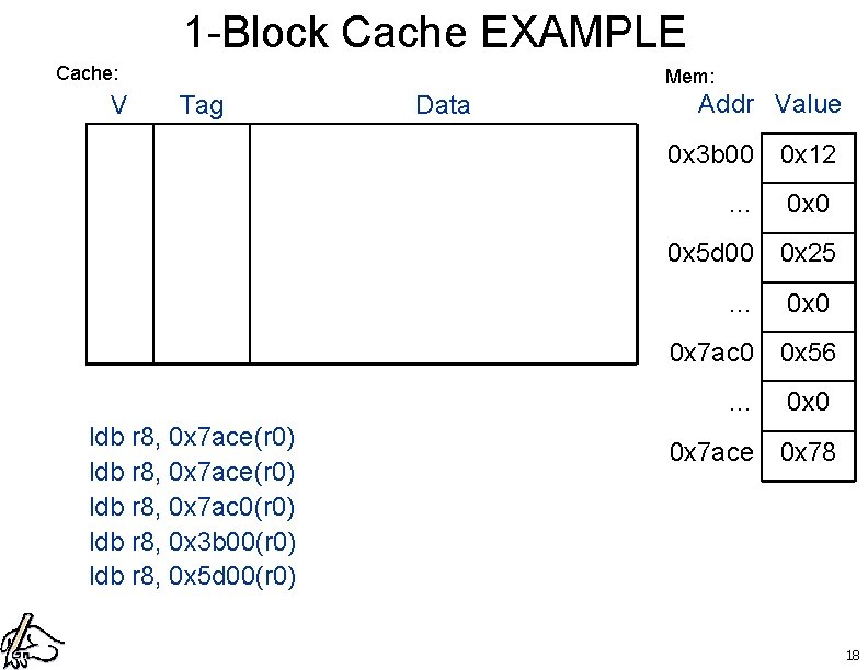 1 -Block Cache EXAMPLE Cache: V Mem: Tag Data Addr Value 0 x 3
