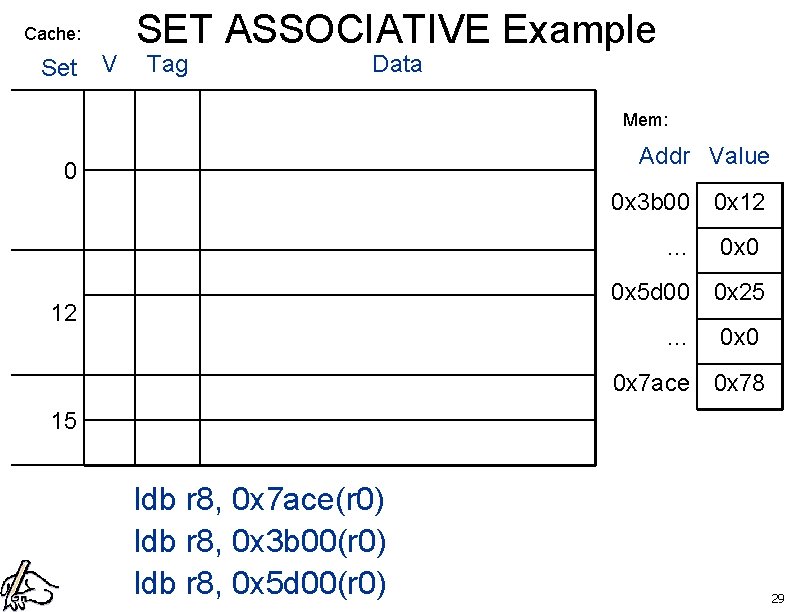 Cache: Set V SET ASSOCIATIVE Example Tag Data Mem: Addr Value 0 0 x