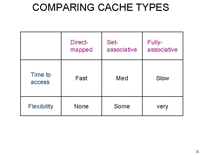 COMPARING CACHE TYPES Directmapped Setassociative Fullyassociative Time to access Fast Med Slow Flexibility None