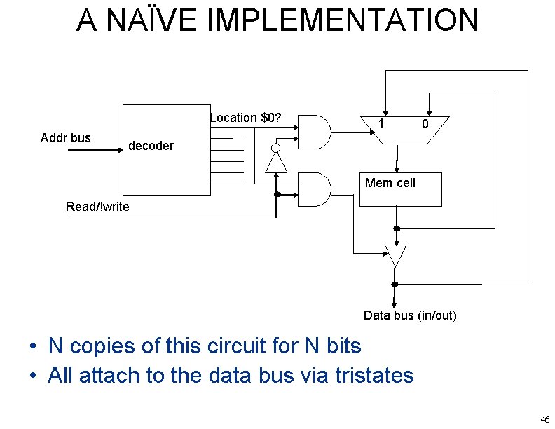 A NAÏVE IMPLEMENTATION Location $0? Addr bus 1 0 decoder Mem cell Read/!write Data