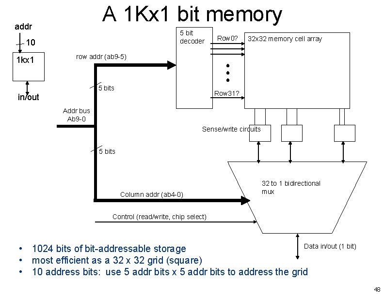 A 1 Kx 1 bit memory addr 5 bit decoder 10 1 kx 1