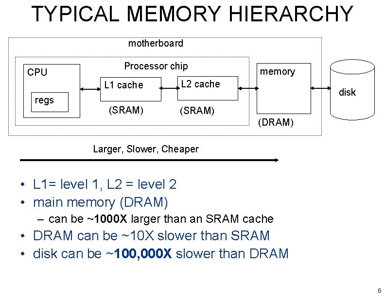 TYPICAL MEMORY HIERARCHY motherboard CPU Processor chip L 1 cache regs (SRAM) memory L