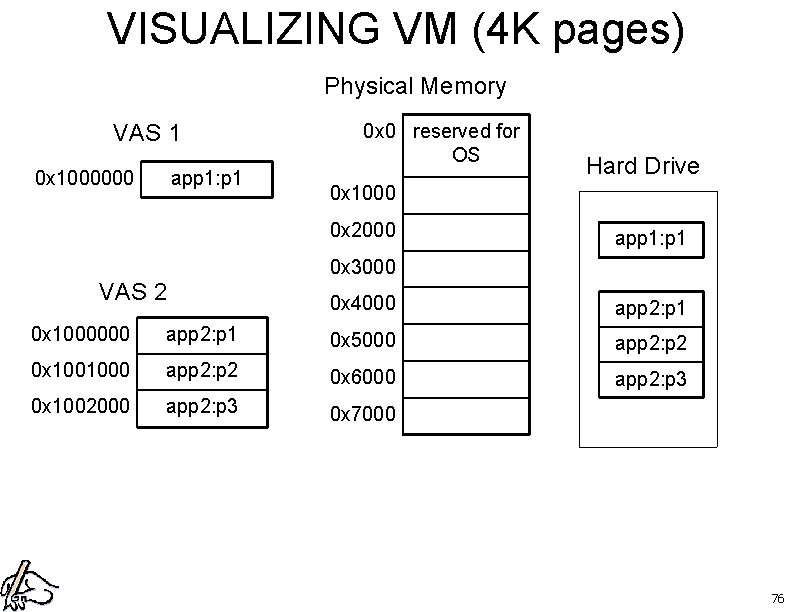 VISUALIZING VM (4 K pages) Physical Memory VAS 1 0 x 1000000 app 1: