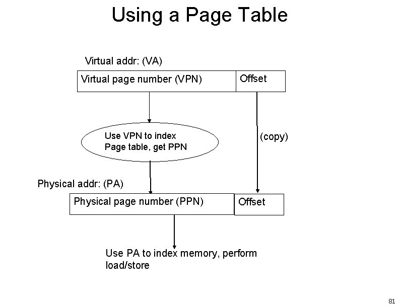Using a Page Table Virtual addr: (VA) Virtual page number (VPN) Use VPN to