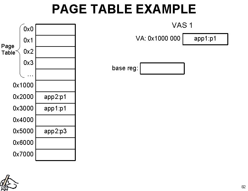 PAGE TABLE EXAMPLE VAS 1 0 x 0 Page Table VA: 0 x 1000