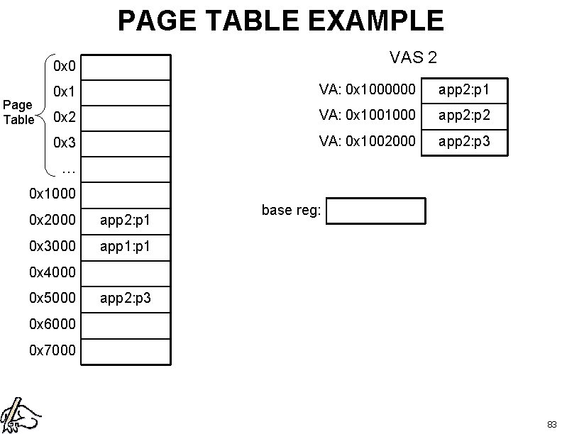 PAGE TABLE EXAMPLE VAS 2 0 x 0 Page Table 0 x 1 VA: