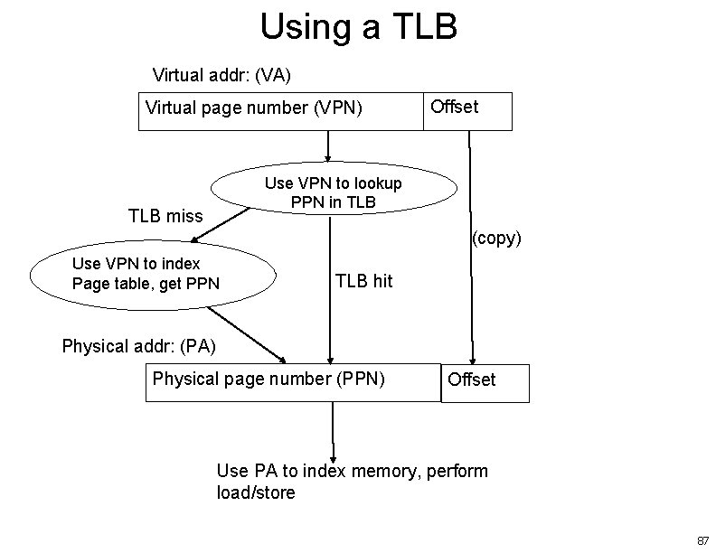 Using a TLB Virtual addr: (VA) Virtual page number (VPN) Offset Use VPN to