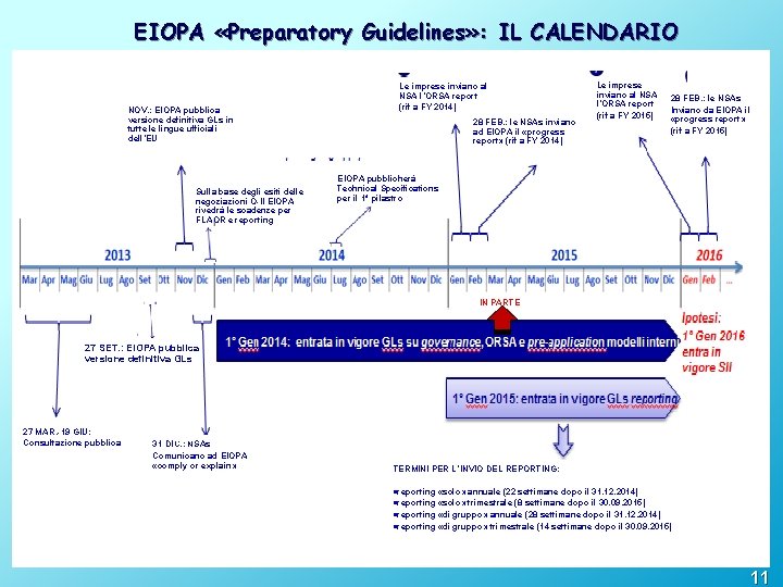 EIOPA «Preparatory Guidelines» : IL CALENDARIO NOV. : EIOPA pubblica versione definitiva GLs in