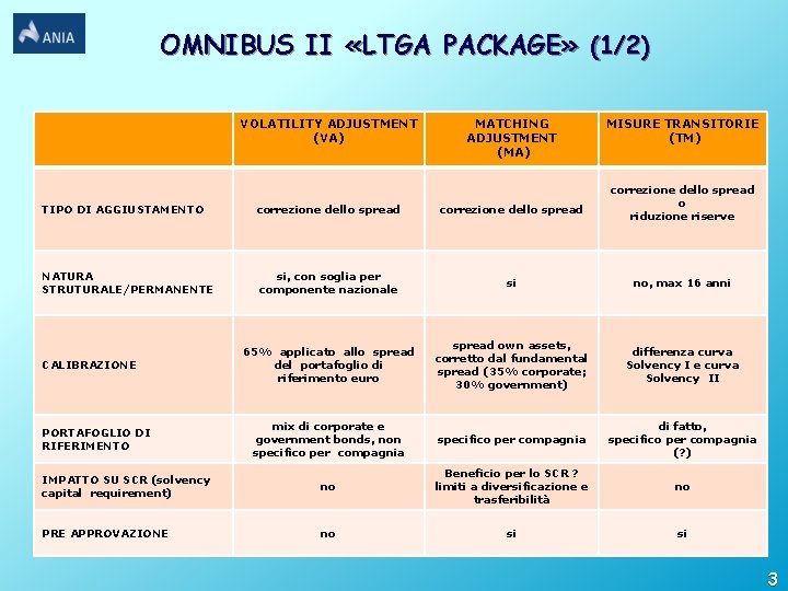 OMNIBUS II «LTGA PACKAGE» (1/2) VOLATILITY ADJUSTMENT (VA) MATCHING ADJUSTMENT (MA) MISURE TRANSITORIE (TM)