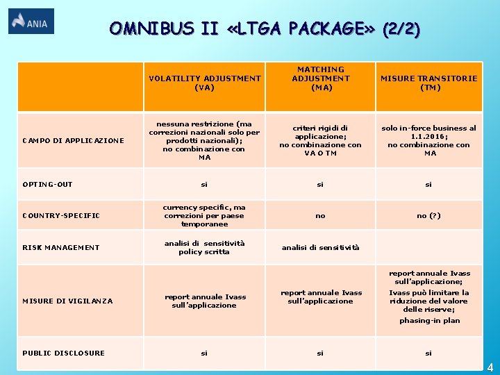 OMNIBUS II «LTGA PACKAGE» (2/2) MATCHING ADJUSTMENT (MA) MISURE TRANSITORIE (TM) nessuna restrizione (ma