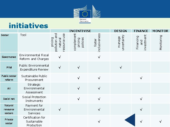 MONITOR Monitoring FINANCE Financing and investment DESIGN manage uncertainty foster inclusiveness INCENTIVISE complement pricing