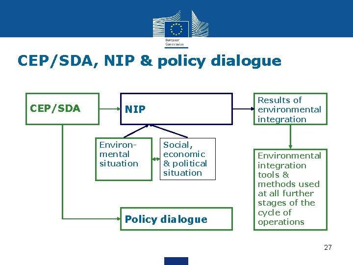 CEP/SDA, NIP & policy dialogue CEP/SDA Results of environmental integration NIP Environmental situation Social,