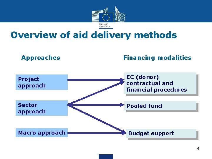 Overview of aid delivery methods Approaches Financing modalities Project approach EC (donor) contractual and