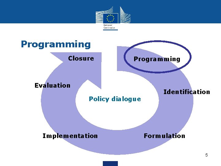 Programming Closure Programming Evaluation Policy dialogue Implementation Identification Formulation 5 