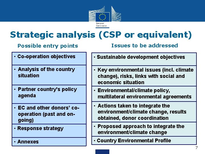 Strategic analysis (CSP or equivalent) Possible entry points Issues to be addressed • Co-operation