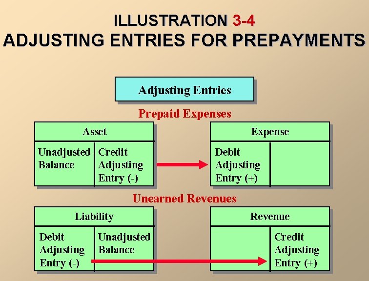 ILLUSTRATION 3 -4 ADJUSTING ENTRIES FOR PREPAYMENTS Adjusting Entries Prepaid Expenses Asset Expense Unadjusted