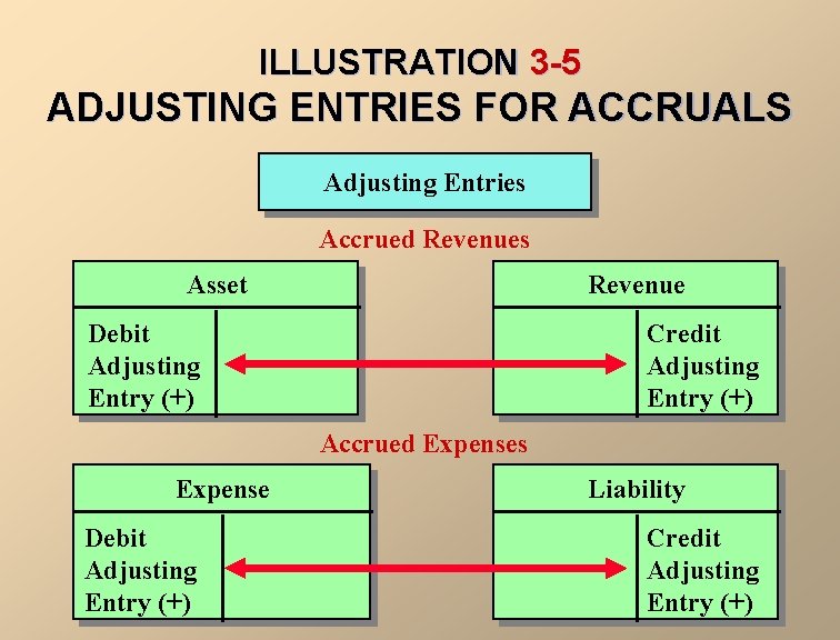 ILLUSTRATION 3 -5 ADJUSTING ENTRIES FOR ACCRUALS Adjusting Entries Accrued Revenues Asset Revenue Debit