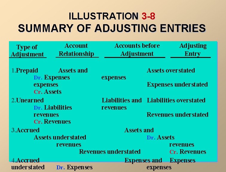ILLUSTRATION 3 -8 SUMMARY OF ADJUSTING ENTRIES Type of Adjustment 1. Prepaid Account Relationship