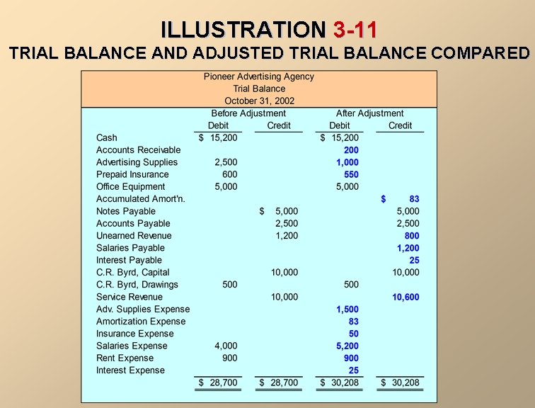 ILLUSTRATION 3 -11 TRIAL BALANCE AND ADJUSTED TRIAL BALANCE COMPARED 