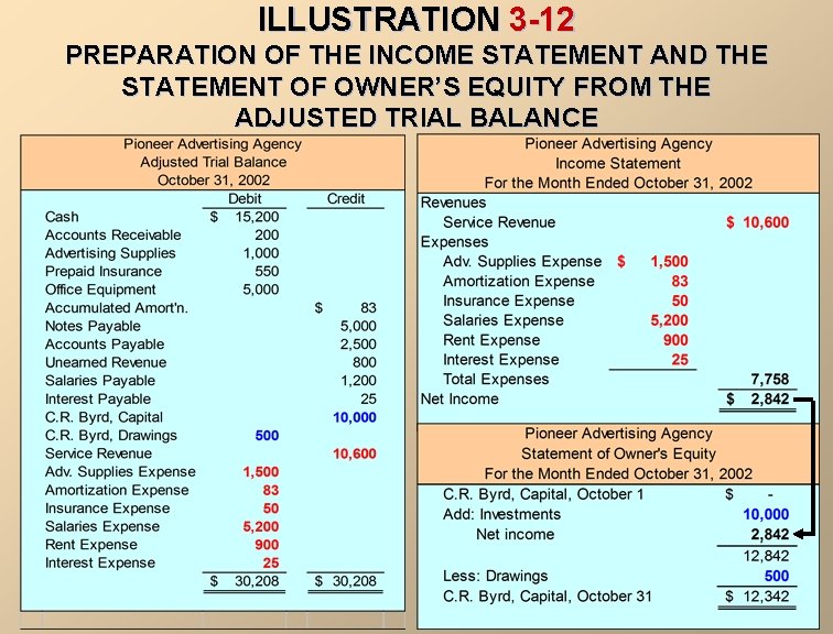 ILLUSTRATION 3 -12 PREPARATION OF THE INCOME STATEMENT AND THE STATEMENT OF OWNER’S EQUITY