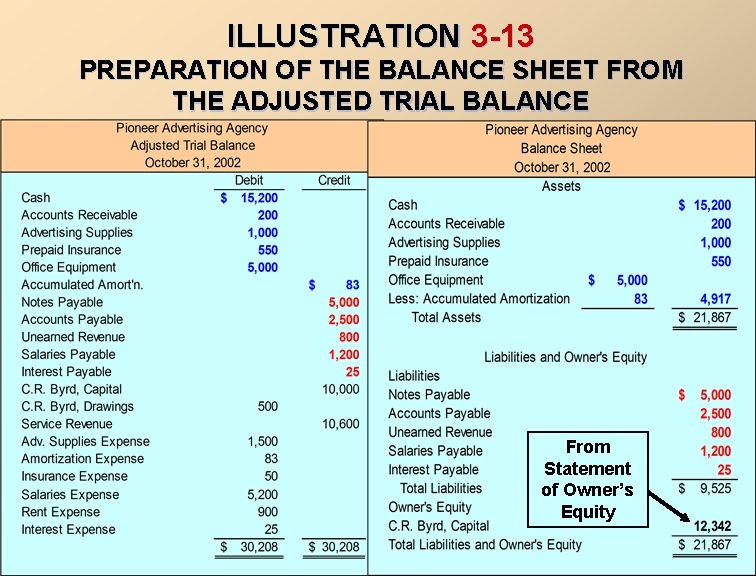 ILLUSTRATION 3 -13 PREPARATION OF THE BALANCE SHEET FROM THE ADJUSTED TRIAL BALANCE From