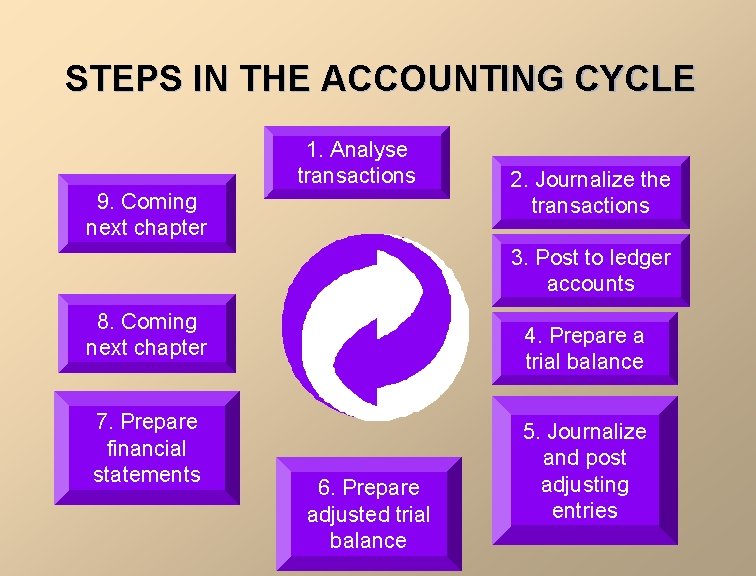 STEPS IN THE ACCOUNTING CYCLE 1. Analyse transactions 9. Coming next chapter 2. Journalize