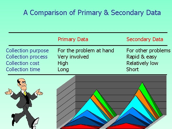 A Comparison of Primary & Secondary Data Collection purpose process cost time Primary Data