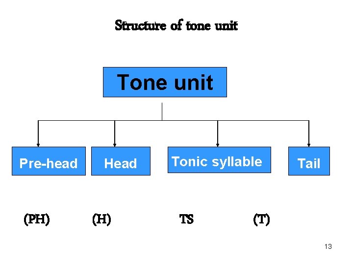 Structure of tone unit Tone unit Pre-head (PH) Head (H) Tonic syllable TS Tail