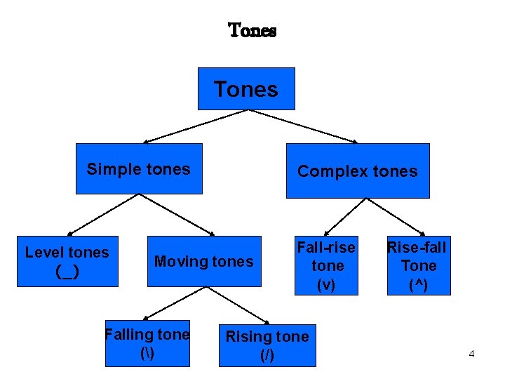 Tones Simple tones Level tones (_) Complex tones Moving tones Falling tone () Fall-rise