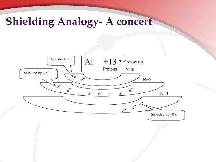 Shielding Analogy- A concert Shielding Analogy- A concert