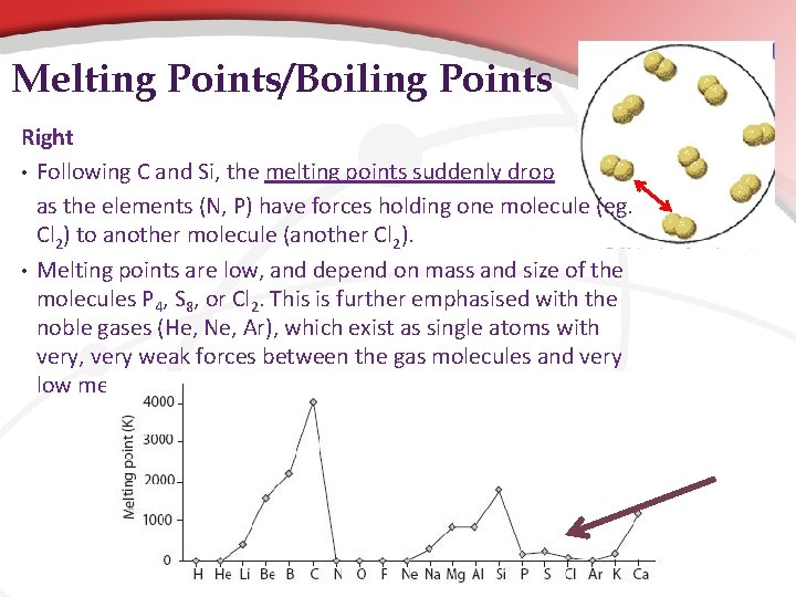 Melting Points/Boiling Points Right • Following C and Si, the melting points suddenly drop Melting Points/Boiling Points Right • Following C and Si, the melting points suddenly drop