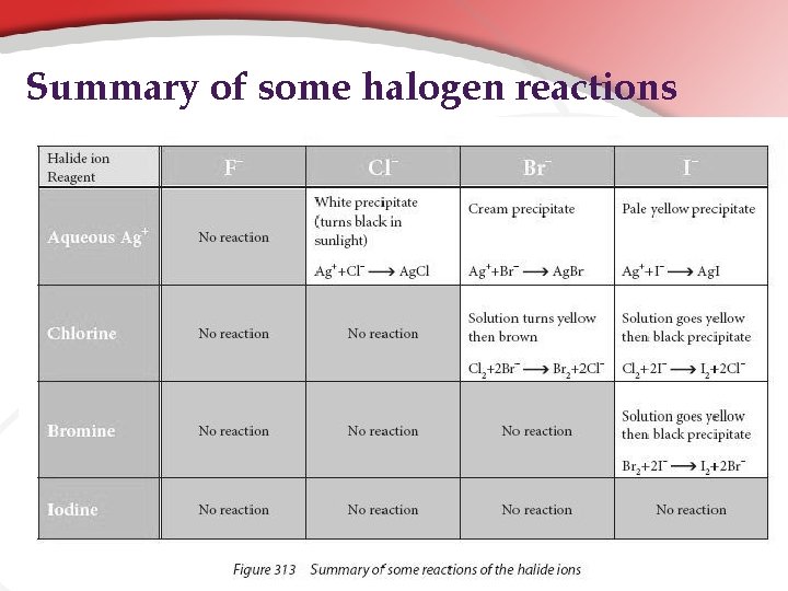 Summary of some halogen reactions Summary of some halogen reactions