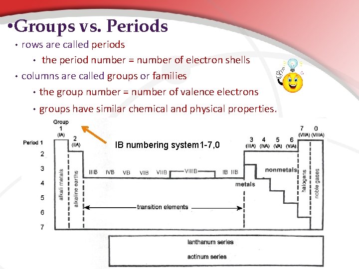 • Groups vs. Periods • • rows are called periods • the period • Groups vs. Periods • • rows are called periods • the period