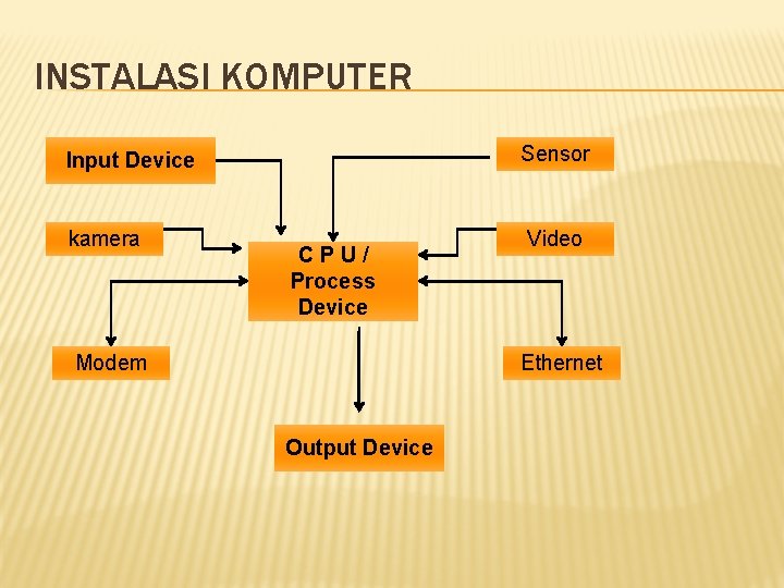 INSTALASI KOMPUTER Sensor Input Device kamera CPU/ Process Device Modem Video Ethernet Output Device