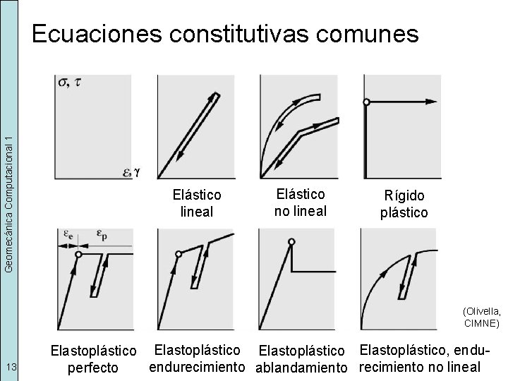 Geomecánica Computacional 1 Ecuaciones constitutivas comunes Elástico lineal Elástico no lineal Rígido plástico (Olivella,