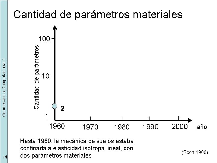 Cantidad de parámetros materiales Cantidad de parámetros Geomecánica Computacional 1 100 10 1 2