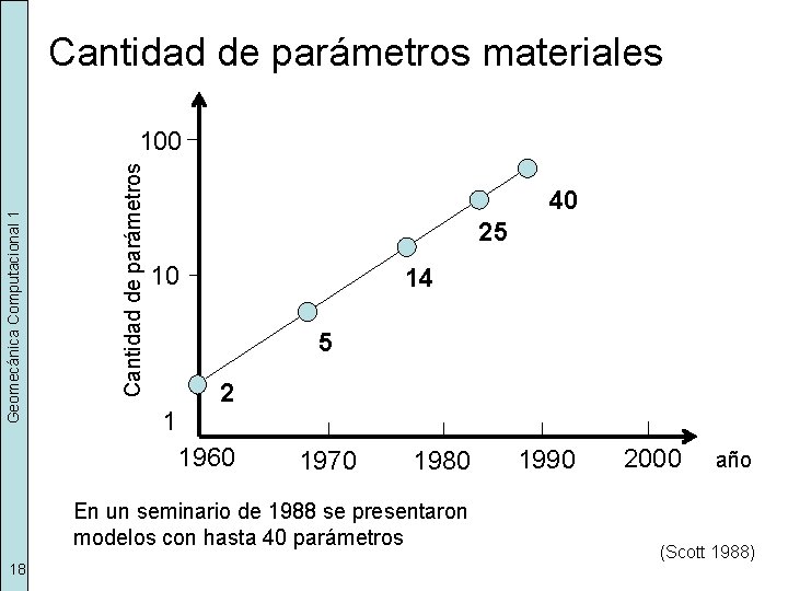 Cantidad de parámetros materiales Cantidad de parámetros Geomecánica Computacional 1 100 40 25 10