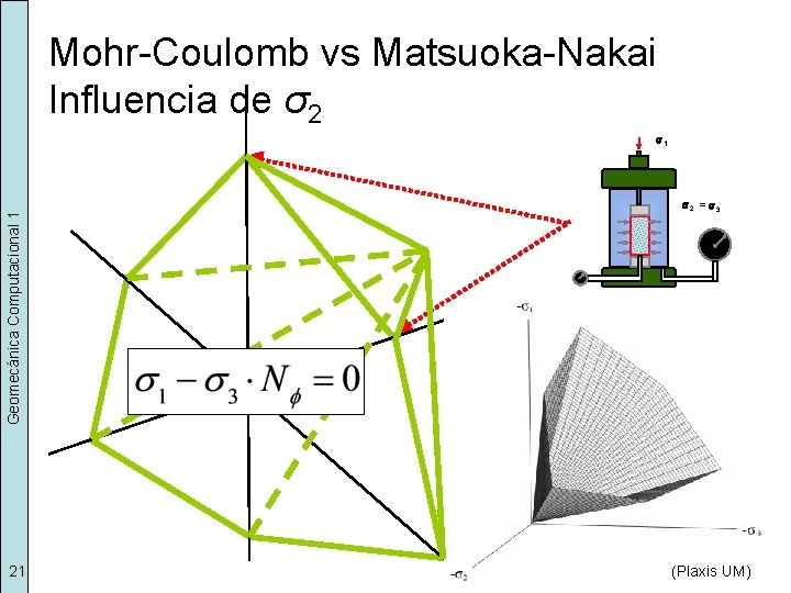 Mohr-Coulomb vs Matsuoka-Nakai Influencia de σ2 Geomecánica Computacional 1 s 1 21 s 2