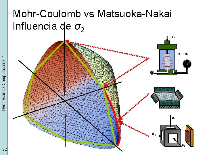 Mohr-Coulomb vs Matsuoka-Nakai Influencia de σ2 s 1 Geomecánica Computacional 1 s 2 =