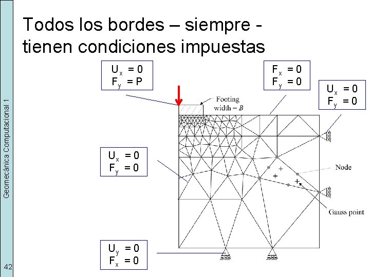 Todos los bordes – siempre tienen condiciones impuestas Geomecánica Computacional 1 Ux = 0